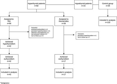 FGF21 Is Released During Increased Lipogenesis State Following Rapid-Onset Radioiodine-Induced Hypothyroidism